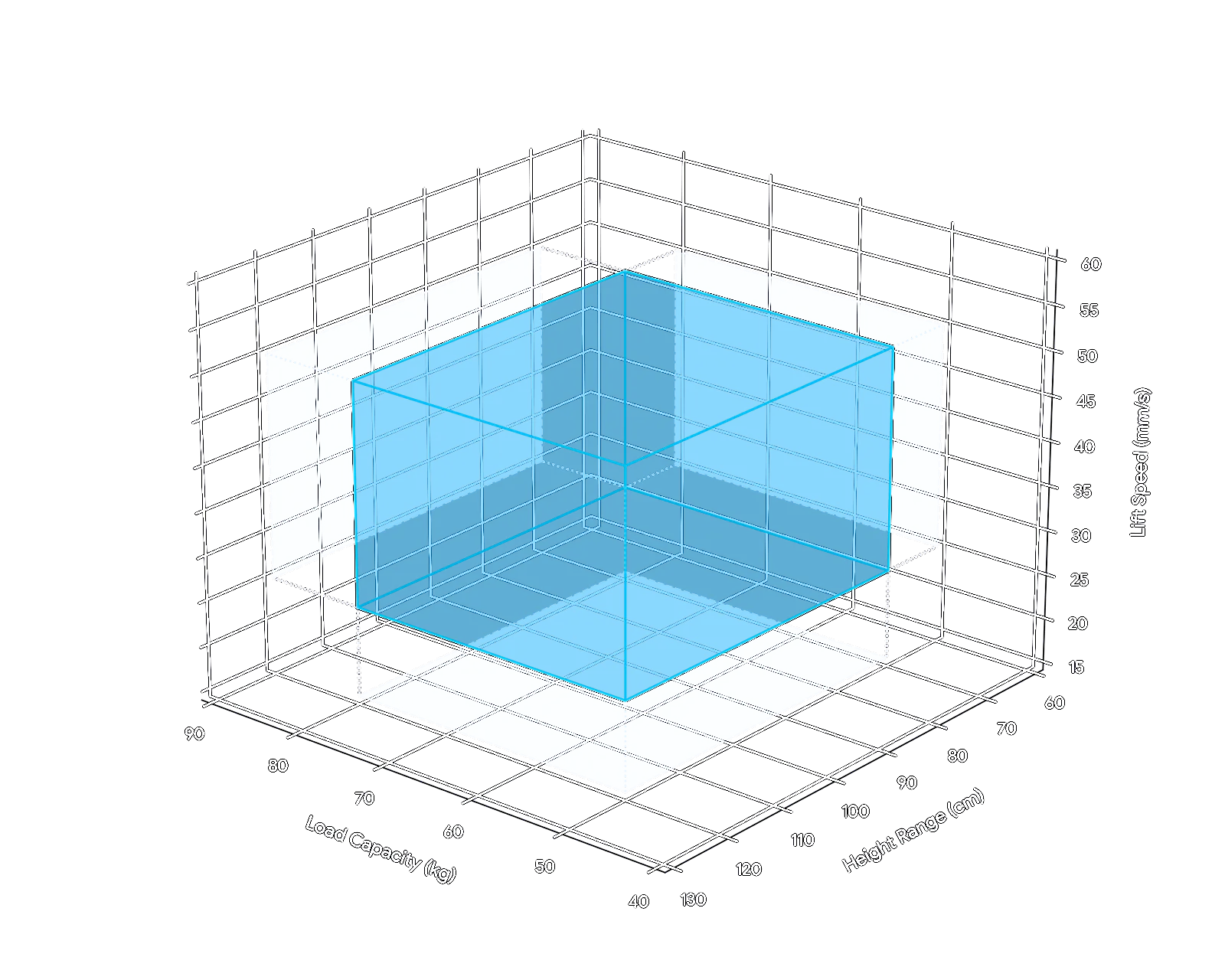 The valid standing desk solution space drawn as a box in three dimensions: load capacity, height range, and lift speed