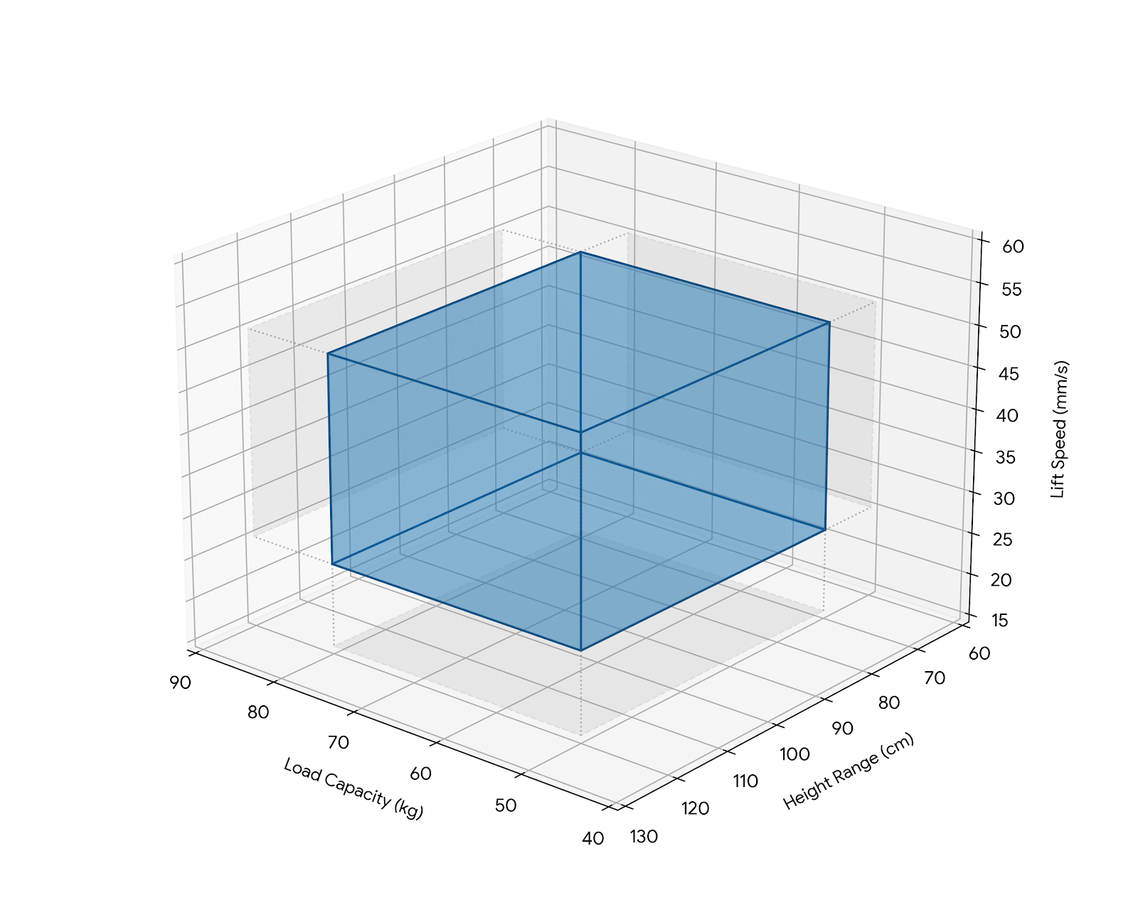 The valid standing desk solution space drawn as a box in three dimensions: load capacity, height range, and lift speed